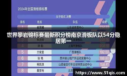 世界攀岩锦标赛最新积分榜南京滑板队以54分稳居第一